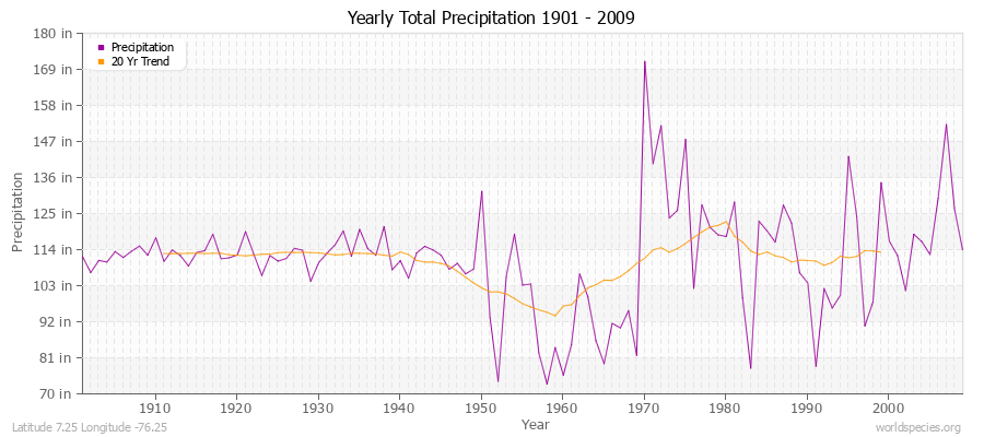 Yearly Total Precipitation 1901 - 2009 (English) Latitude 7.25 Longitude -76.25