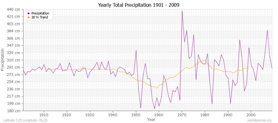 Yearly Total Precipitation 1901 - 2009 (Metric) Latitude 7.25 Longitude -76.25