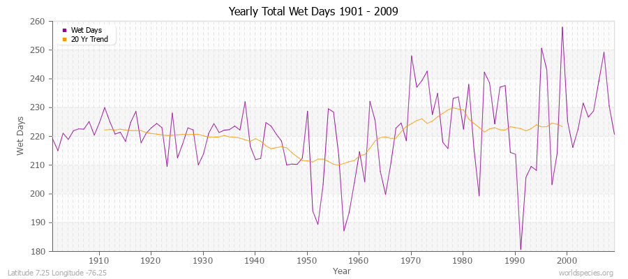 Yearly Total Wet Days 1901 - 2009 Latitude 7.25 Longitude -76.25