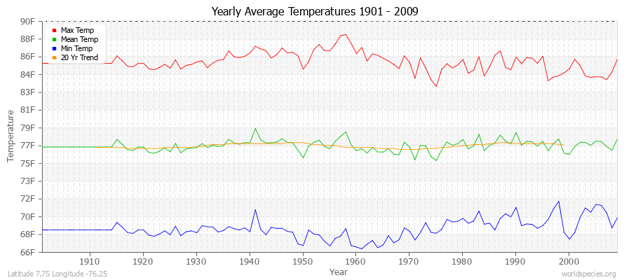 Yearly Average Temperatures 2010 - 2009 (English) Latitude 7.75 Longitude -76.25