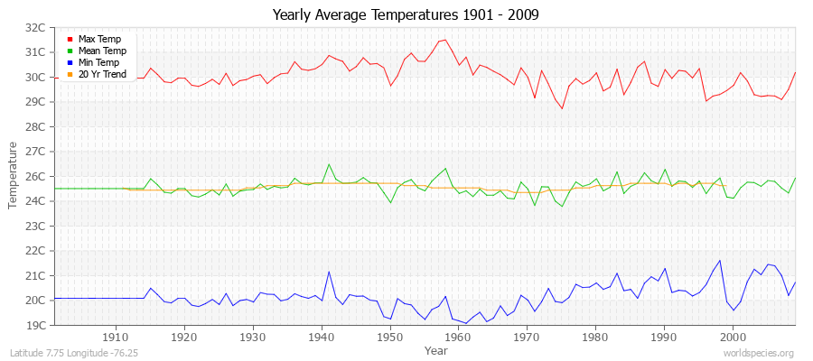 Yearly Average Temperatures 2010 - 2009 (Metric) Latitude 7.75 Longitude -76.25