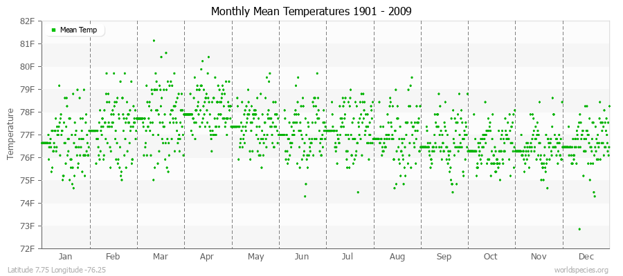 Monthly Mean Temperatures 1901 - 2009 (English) Latitude 7.75 Longitude -76.25