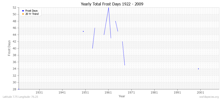 Yearly Total Frost Days 1922 - 2009 Latitude 7.75 Longitude -76.25