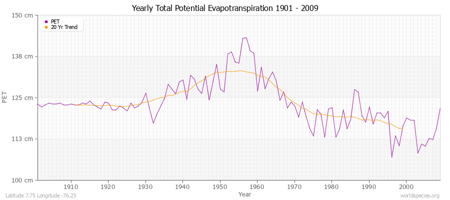 Yearly Total Potential Evapotranspiration 1901 - 2009 (Metric) Latitude 7.75 Longitude -76.25