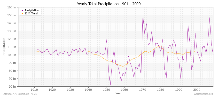 Yearly Total Precipitation 1901 - 2009 (English) Latitude 7.75 Longitude -76.25