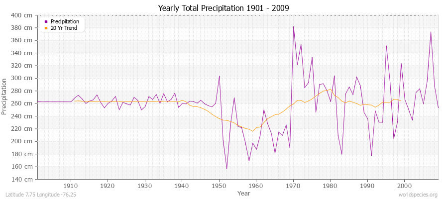 Yearly Total Precipitation 1901 - 2009 (Metric) Latitude 7.75 Longitude -76.25