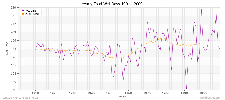 Yearly Total Wet Days 1901 - 2009 Latitude 7.75 Longitude -76.25