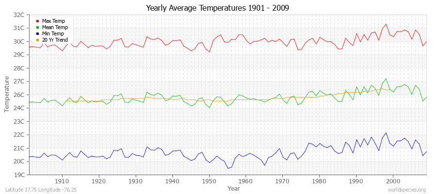 Yearly Average Temperatures 2010 - 2009 (Metric) Latitude 17.75 Longitude -76.25
