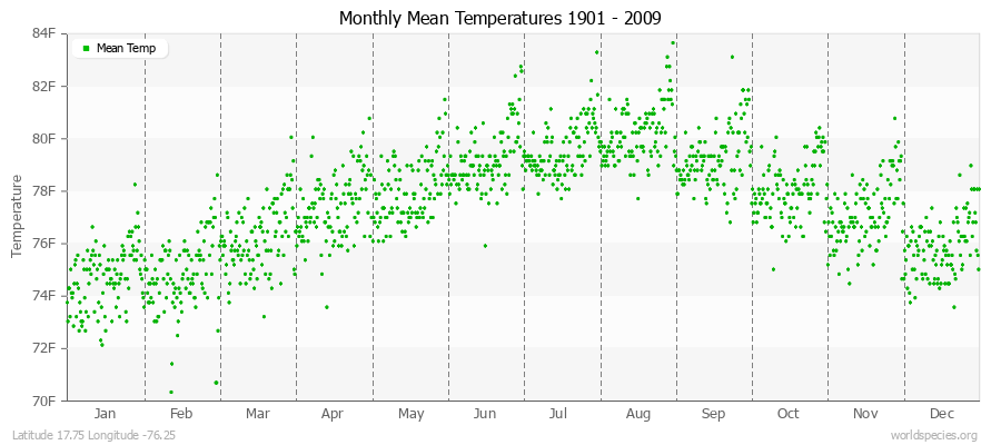 Monthly Mean Temperatures 1901 - 2009 (English) Latitude 17.75 Longitude -76.25