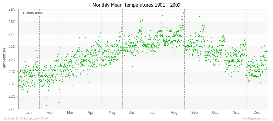 Monthly Mean Temperatures 1901 - 2009 (Metric) Latitude 17.75 Longitude -76.25