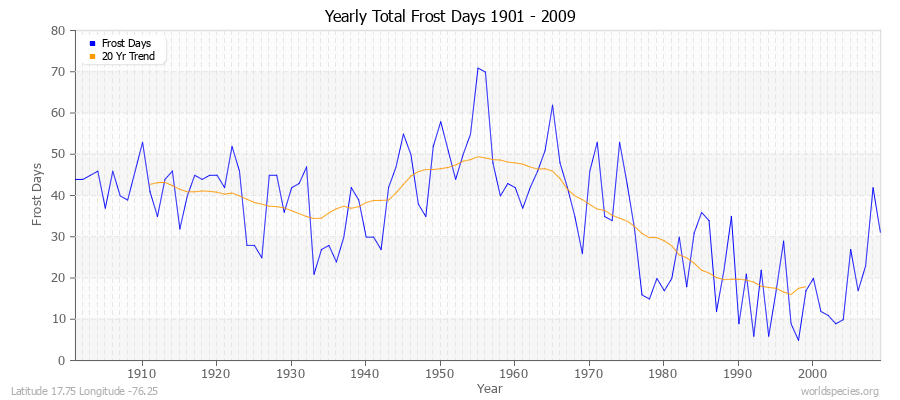 Yearly Total Frost Days 1901 - 2009 Latitude 17.75 Longitude -76.25