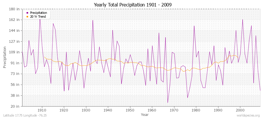 Yearly Total Precipitation 1901 - 2009 (English) Latitude 17.75 Longitude -76.25