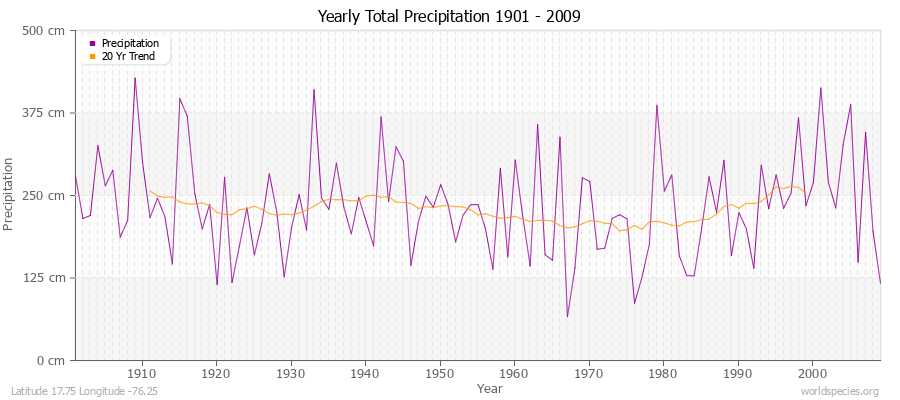Yearly Total Precipitation 1901 - 2009 (Metric) Latitude 17.75 Longitude -76.25