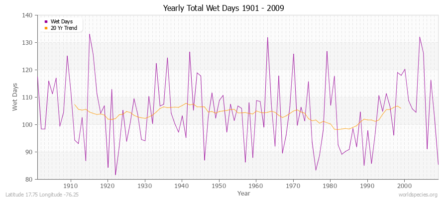 Yearly Total Wet Days 1901 - 2009 Latitude 17.75 Longitude -76.25