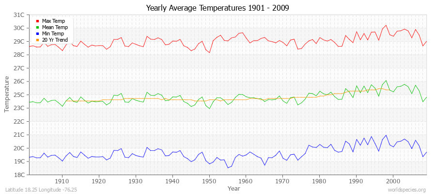 Yearly Average Temperatures 2010 - 2009 (Metric) Latitude 18.25 Longitude -76.25