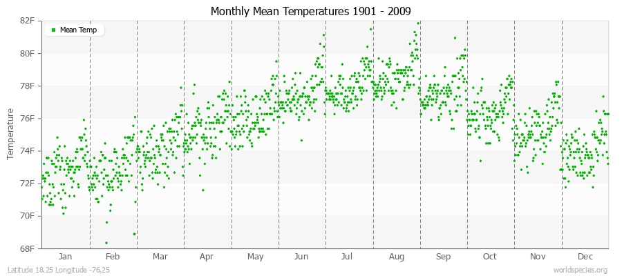 Monthly Mean Temperatures 1901 - 2009 (English) Latitude 18.25 Longitude -76.25