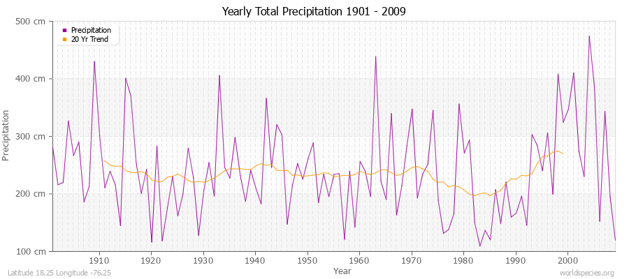 Yearly Total Precipitation 1901 - 2009 (Metric) Latitude 18.25 Longitude -76.25