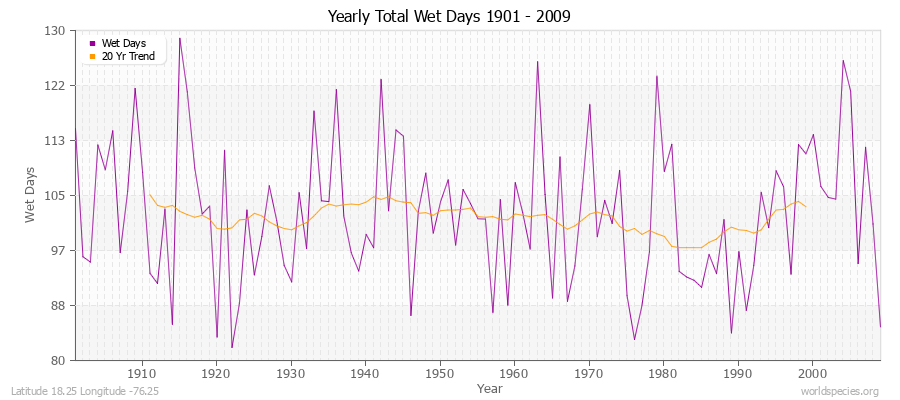 Yearly Total Wet Days 1901 - 2009 Latitude 18.25 Longitude -76.25