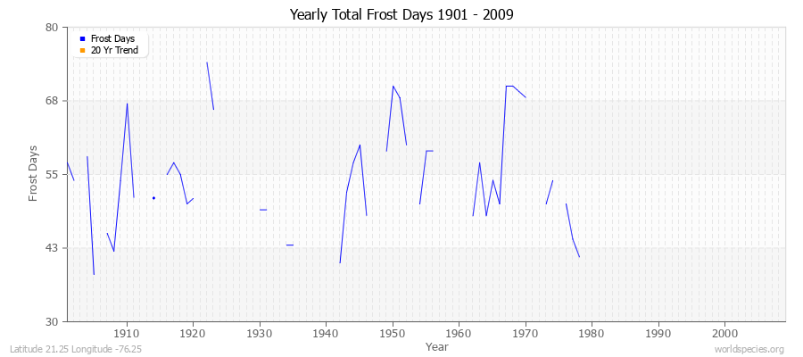 Yearly Total Frost Days 1901 - 2009 Latitude 21.25 Longitude -76.25