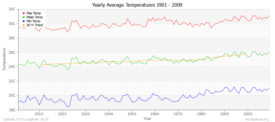 Yearly Average Temperatures 2010 - 2009 (Metric) Latitude 23.75 Longitude -76.25