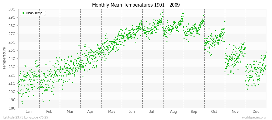 Monthly Mean Temperatures 1901 - 2009 (Metric) Latitude 23.75 Longitude -76.25