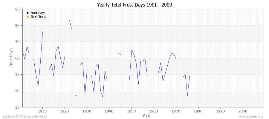 Yearly Total Frost Days 1901 - 2009 Latitude 23.75 Longitude -76.25