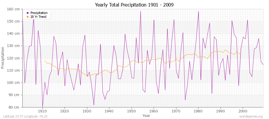 Yearly Total Precipitation 1901 - 2009 (Metric) Latitude 23.75 Longitude -76.25