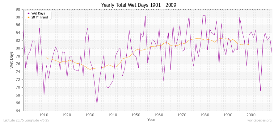 Yearly Total Wet Days 1901 - 2009 Latitude 23.75 Longitude -76.25