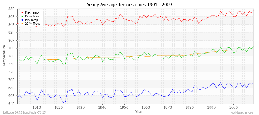 Yearly Average Temperatures 2010 - 2009 (English) Latitude 24.75 Longitude -76.25