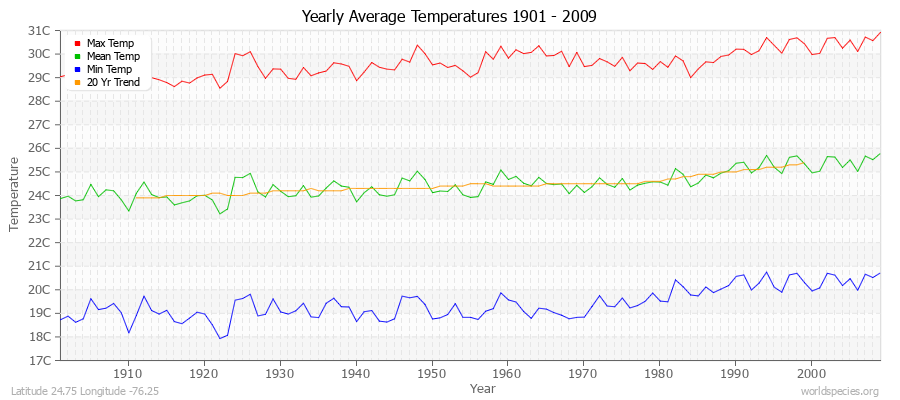 Yearly Average Temperatures 2010 - 2009 (Metric) Latitude 24.75 Longitude -76.25