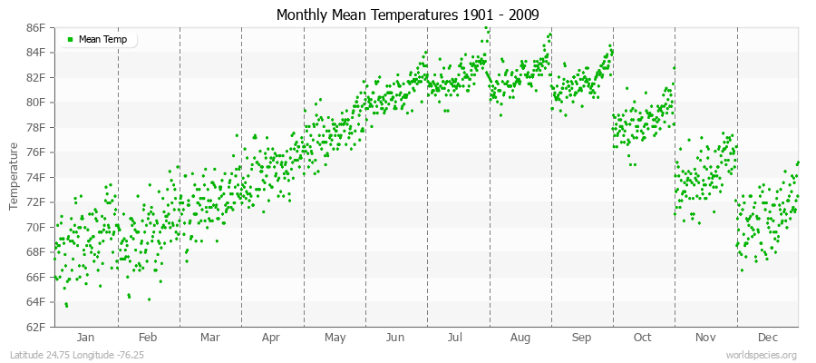 Monthly Mean Temperatures 1901 - 2009 (English) Latitude 24.75 Longitude -76.25