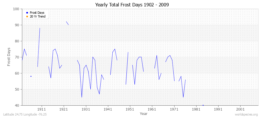 Yearly Total Frost Days 1902 - 2009 Latitude 24.75 Longitude -76.25