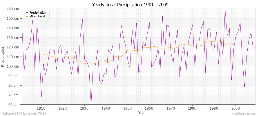 Yearly Total Precipitation 1901 - 2009 (Metric) Latitude 24.75 Longitude -76.25