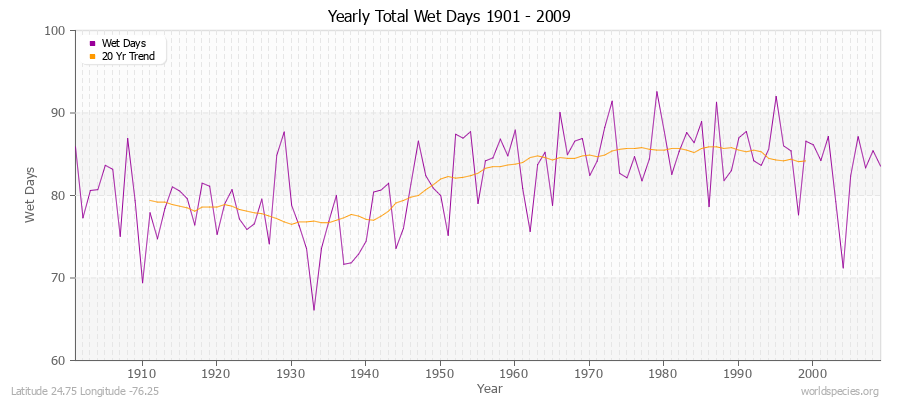 Yearly Total Wet Days 1901 - 2009 Latitude 24.75 Longitude -76.25