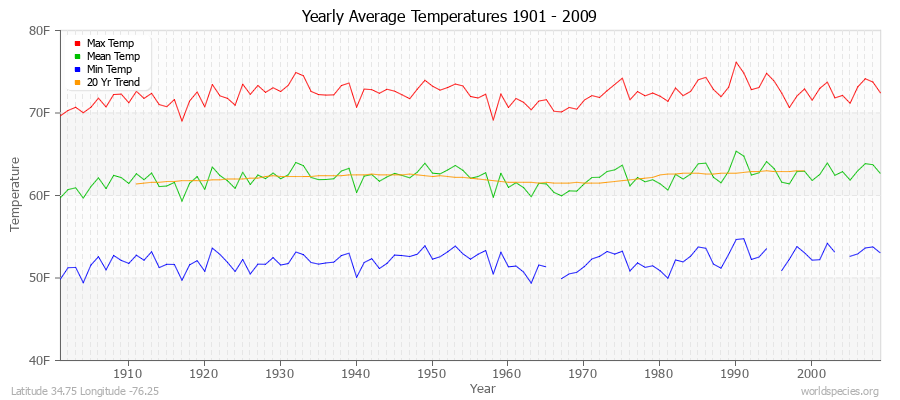 Yearly Average Temperatures 2010 - 2009 (English) Latitude 34.75 Longitude -76.25