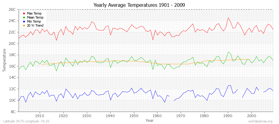 Yearly Average Temperatures 2010 - 2009 (Metric) Latitude 34.75 Longitude -76.25