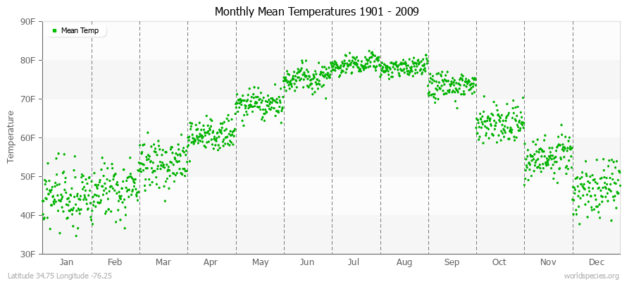 Monthly Mean Temperatures 1901 - 2009 (English) Latitude 34.75 Longitude -76.25