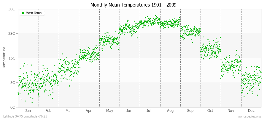 Monthly Mean Temperatures 1901 - 2009 (Metric) Latitude 34.75 Longitude -76.25