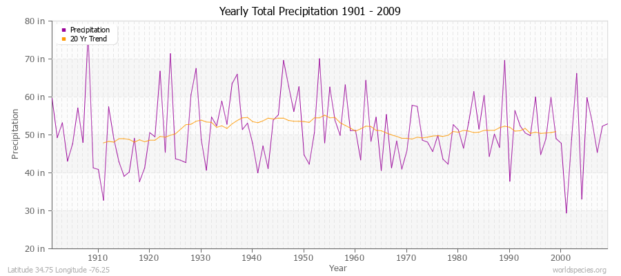 Yearly Total Precipitation 1901 - 2009 (English) Latitude 34.75 Longitude -76.25