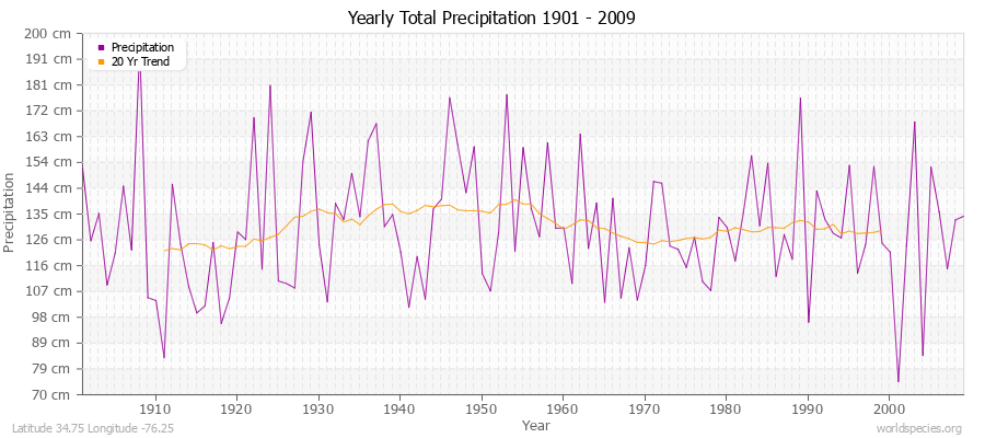 Yearly Total Precipitation 1901 - 2009 (Metric) Latitude 34.75 Longitude -76.25