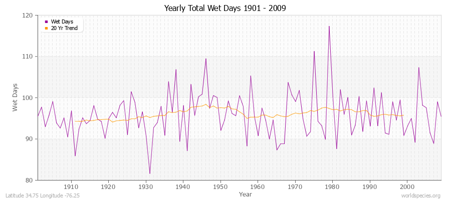Yearly Total Wet Days 1901 - 2009 Latitude 34.75 Longitude -76.25