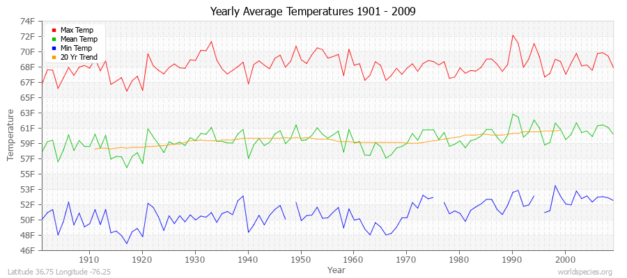 Yearly Average Temperatures 2010 - 2009 (English) Latitude 36.75 Longitude -76.25