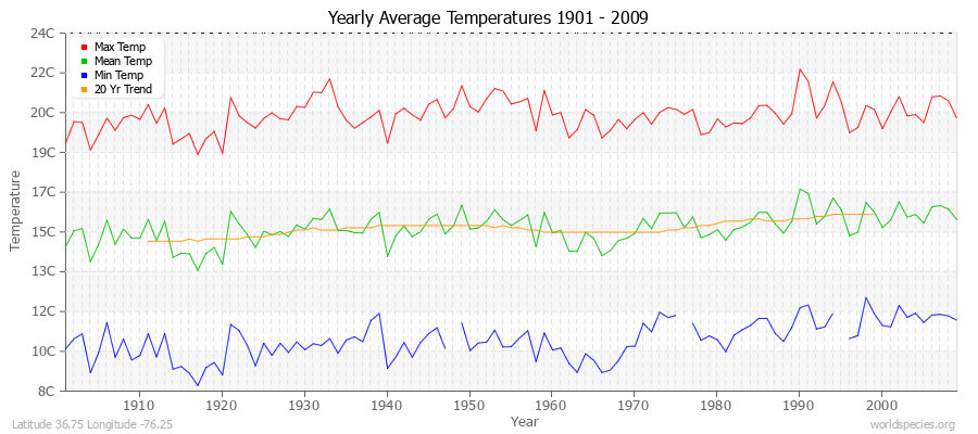 Yearly Average Temperatures 2010 - 2009 (Metric) Latitude 36.75 Longitude -76.25