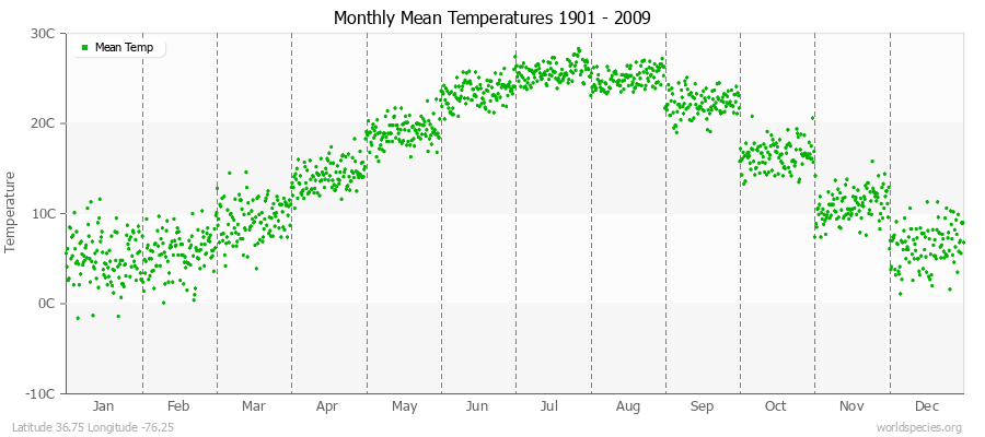 Monthly Mean Temperatures 1901 - 2009 (Metric) Latitude 36.75 Longitude -76.25