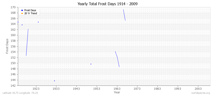 Yearly Total Frost Days 1914 - 2009 Latitude 36.75 Longitude -76.25