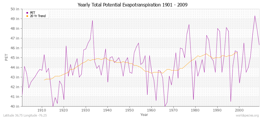 Yearly Total Potential Evapotranspiration 1901 - 2009 (English) Latitude 36.75 Longitude -76.25