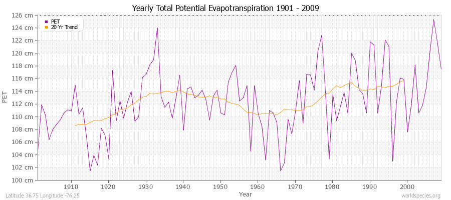 Yearly Total Potential Evapotranspiration 1901 - 2009 (Metric) Latitude 36.75 Longitude -76.25