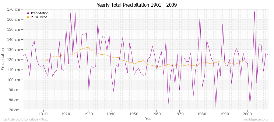 Yearly Total Precipitation 1901 - 2009 (Metric) Latitude 36.75 Longitude -76.25