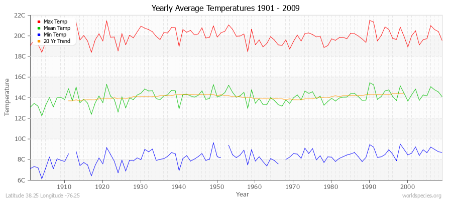 Yearly Average Temperatures 2010 - 2009 (Metric) Latitude 38.25 Longitude -76.25