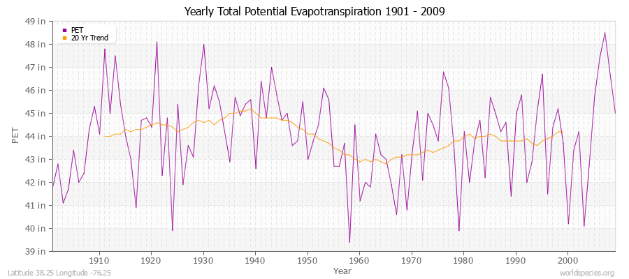 Yearly Total Potential Evapotranspiration 1901 - 2009 (English) Latitude 38.25 Longitude -76.25